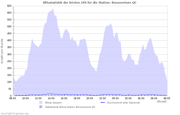 Diagramme: Blitzstatistik