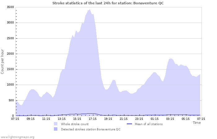 Graphs: Stroke statistics