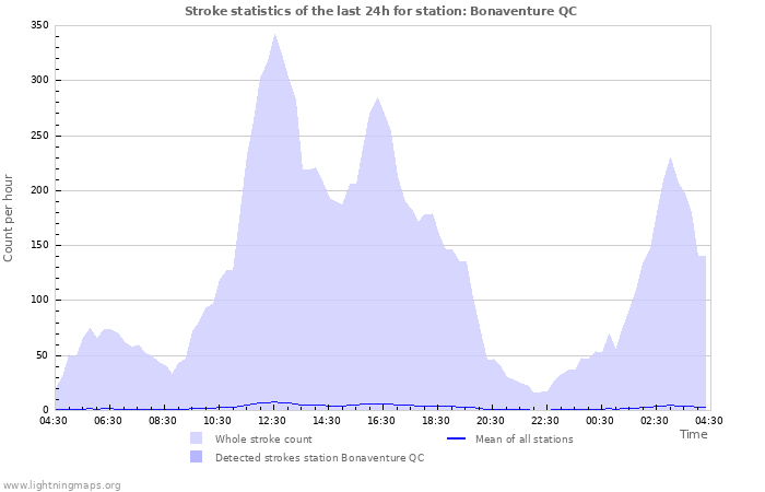Grafikonok: Stroke statistics