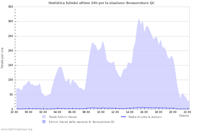 Grafico: Statistica fulmini