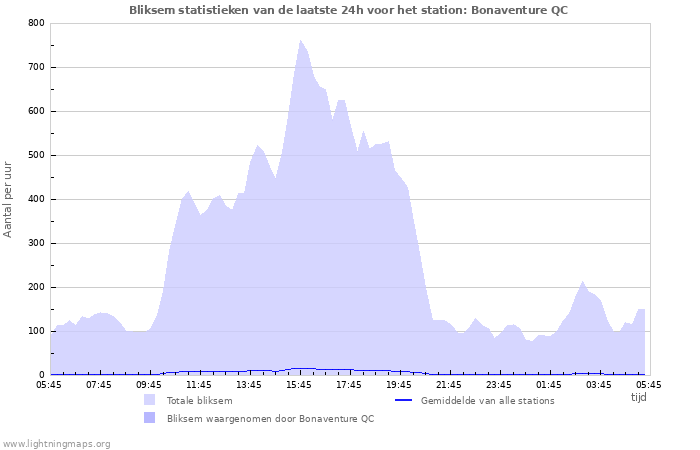 Grafieken: Bliksem statistieken