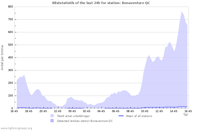 Grafer: Blixtstatistik