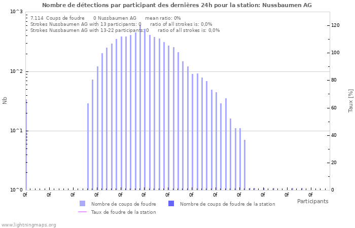 Graphes: Nombre de détections par participant