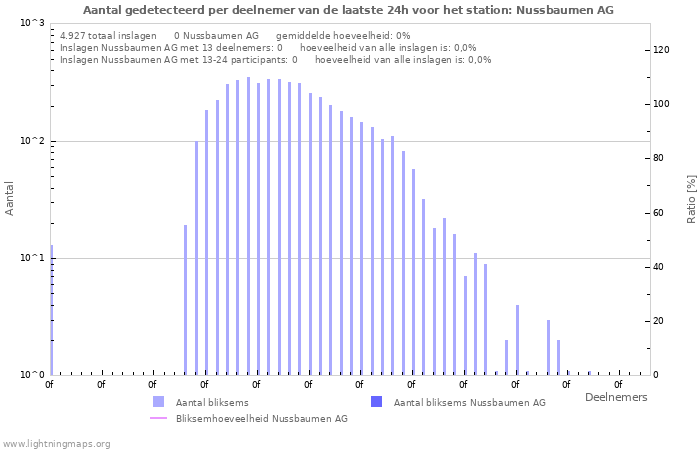 Grafieken: Aantal gedetecteerd per deelnemer