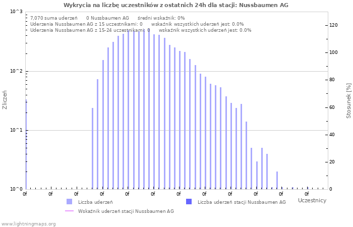 Wykresy: Wykrycia na liczbę uczestników