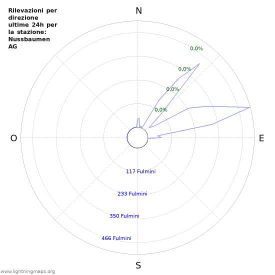 Grafico: Rilevazioni per direzione