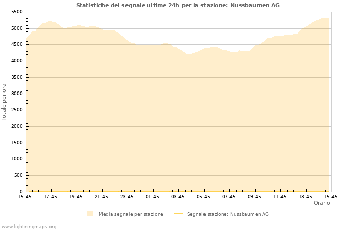 Grafico: Statistiche del segnale