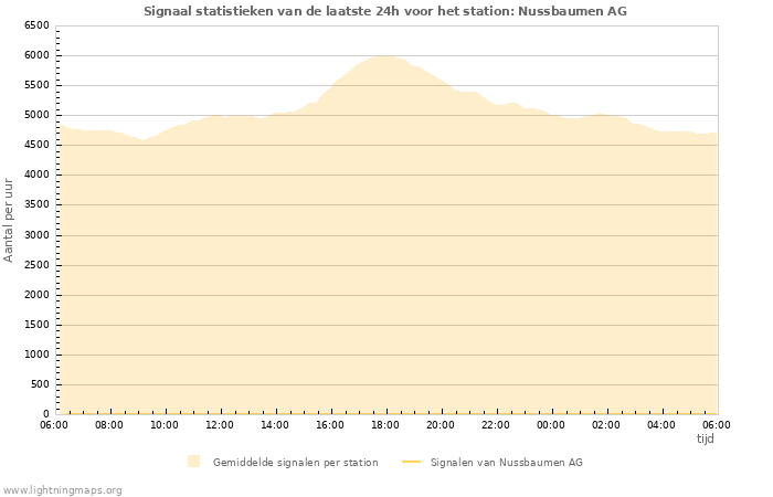 Grafieken: Signaal statistieken