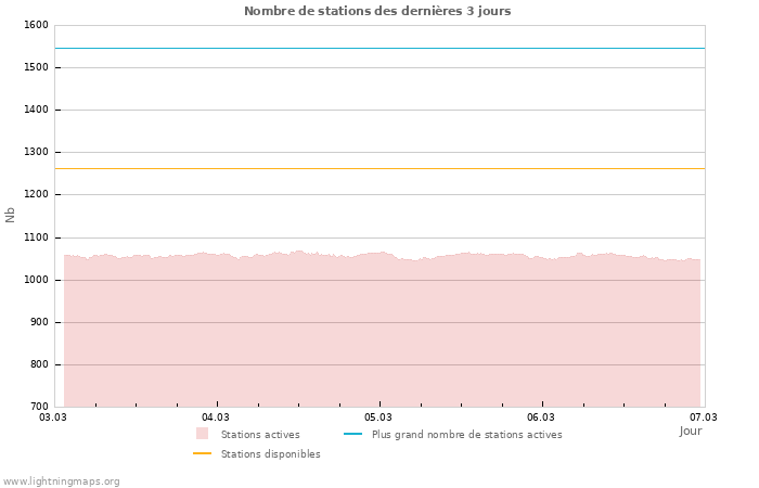 Graphes: Nombre de stations