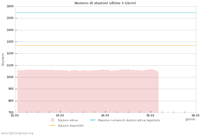 Grafico: Numero di stazioni