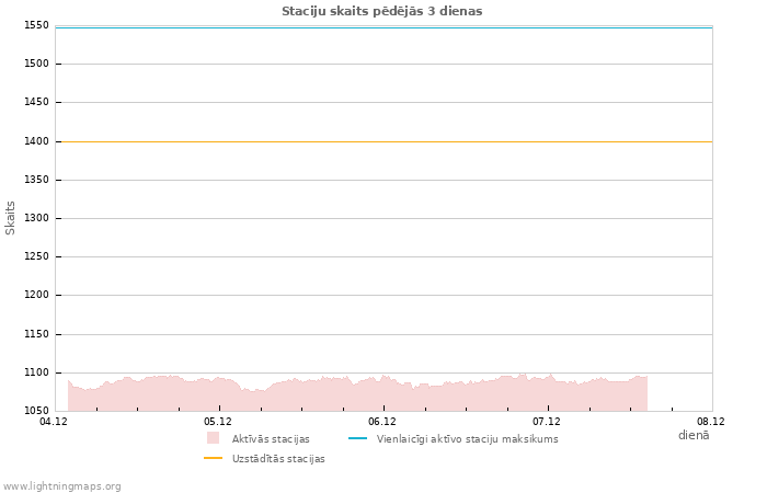Grafiki: Staciju skaits
