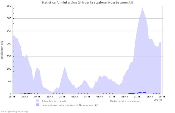 Grafico: Statistica fulmini