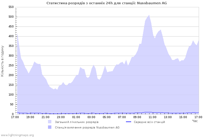 Графіки: Статистика розрядів