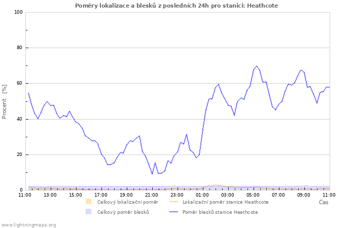 Grafy: Poměry lokalizace a blesků