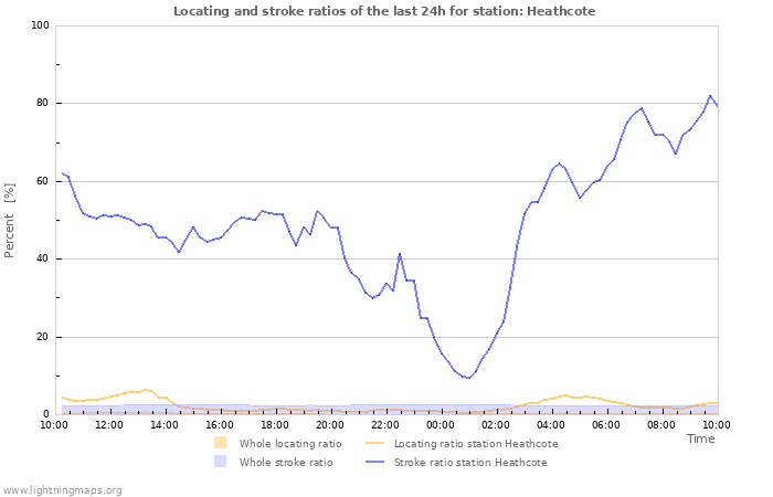 Graphs: Locating and stroke ratios