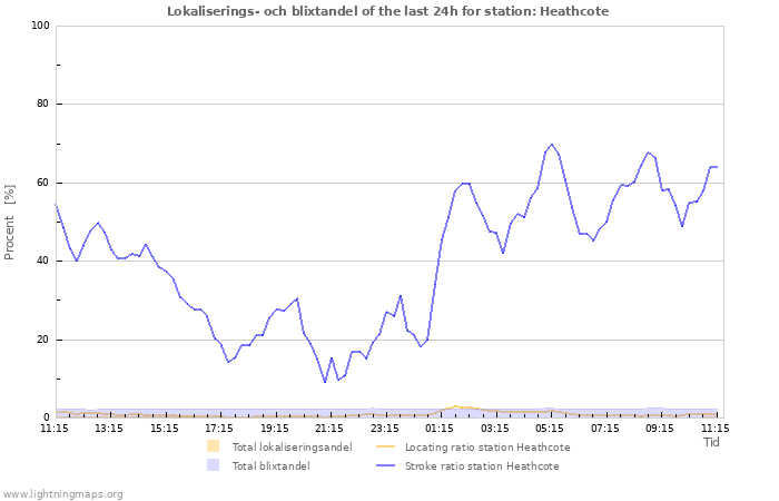 Grafer: Lokaliserings- och blixtandel