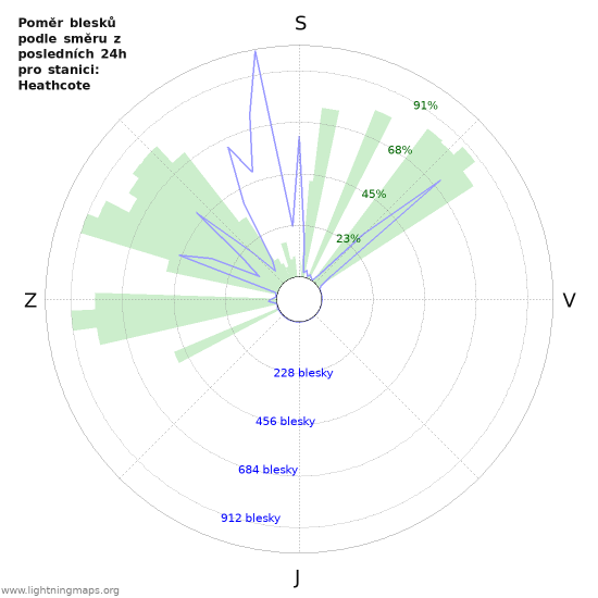 Grafy: Poměr blesků podle směru