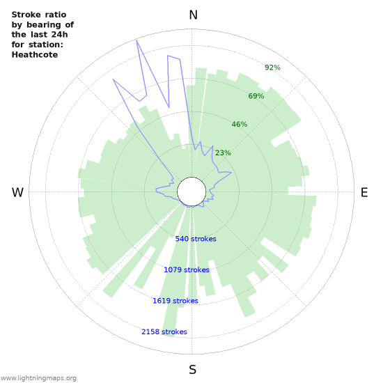 Graphs: Stroke ratio by bearing