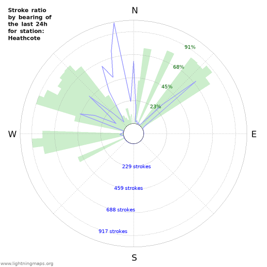 Grafikonok: Stroke ratio by bearing