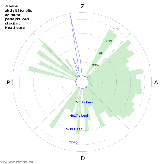 Grafiki: Zibens aktivitāte pēc azimuta