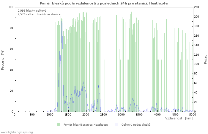 Grafy: Poměr blesků podle vzdálenosti