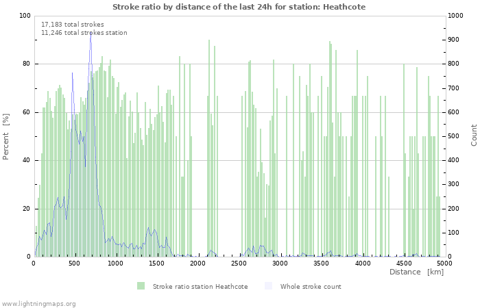 Graphs: Stroke ratio by distance