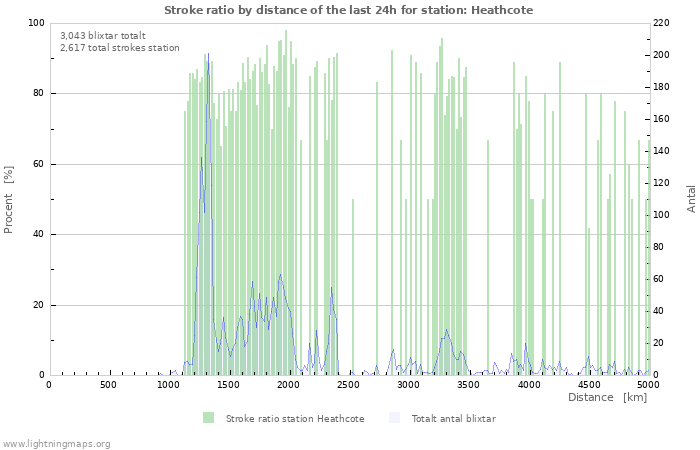 Grafer: Stroke ratio by distance