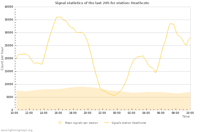 Graphs: Signal statistics