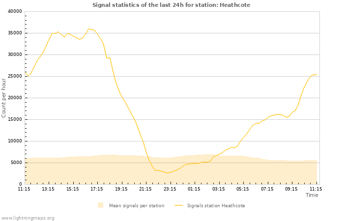 Grafikonok: Signal statistics