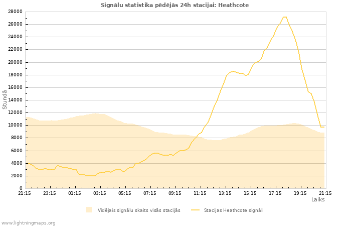 Grafiki: Signālu statistika