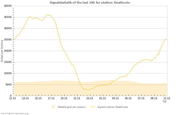 Grafer: Signalstatistik