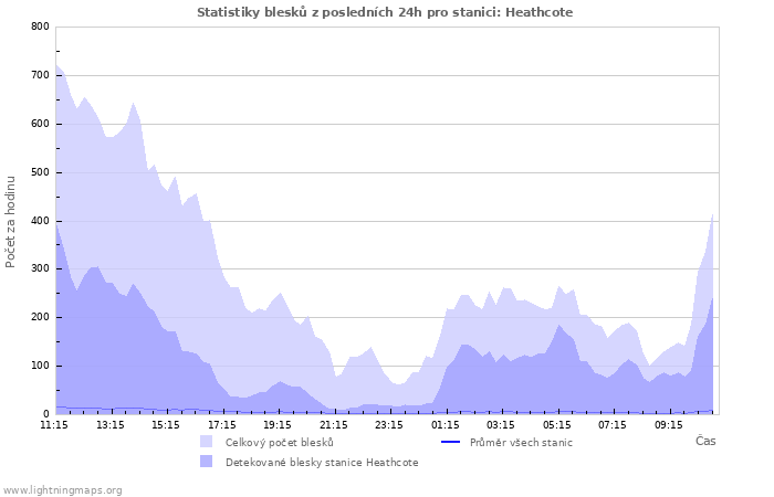 Grafy: Statistiky blesků