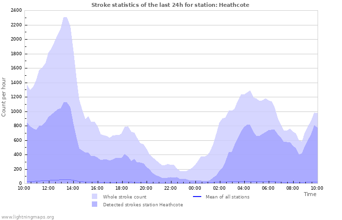 Graphs: Stroke statistics