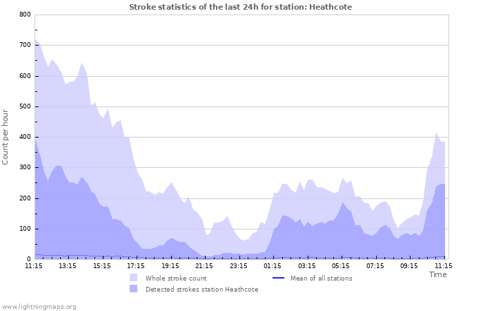 Grafikonok: Stroke statistics