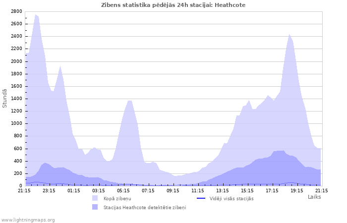 Grafiki: Zibens statistika