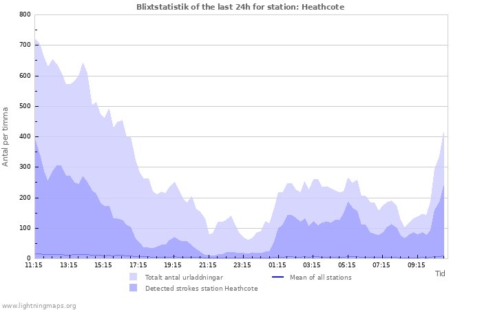 Grafer: Blixtstatistik