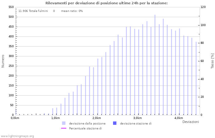 Grafico: Rilevamenti per deviazione di posizione