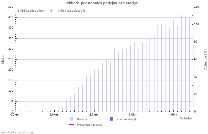 Grafiki: Izkliede pēc nobīdes