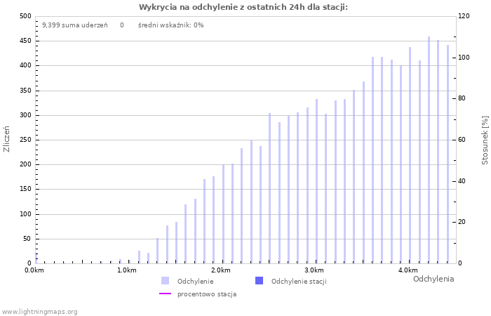 Wykresy: Wykrycia na odchylenie