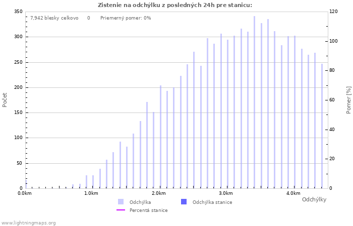 Grafy: Zistenie na odchýlku