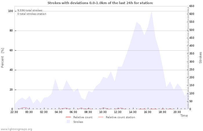 Graphs