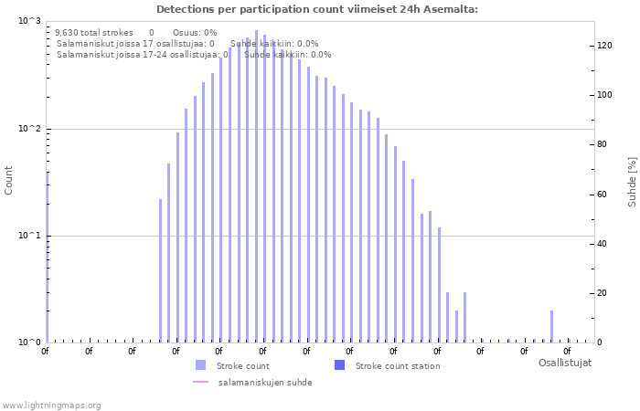 Graafit: Detections per participation count