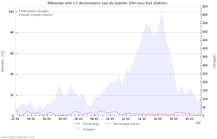 Grafieken