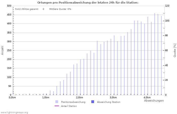 Diagramme: Ortungen pro Positionsabweichung