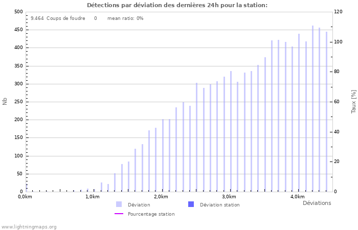 Graphes: Détections par déviation