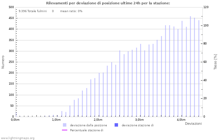 Grafico: Rilevamenti per deviazione di posizione