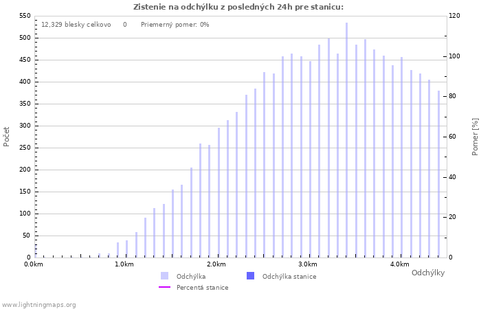 Grafy: Zistenie na odchýlku