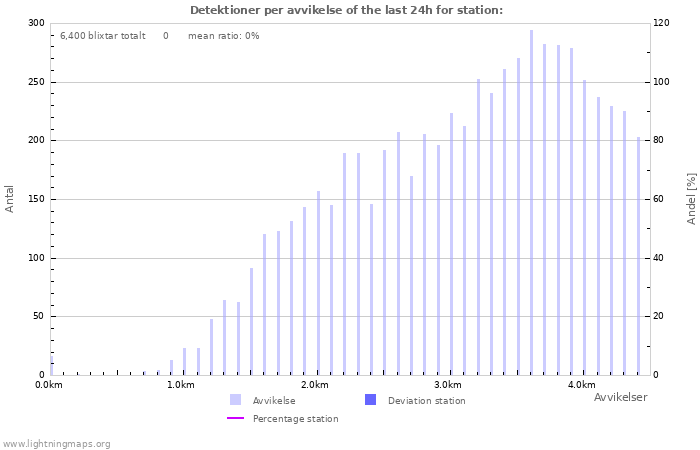 Grafer: Detektioner per avvikelse