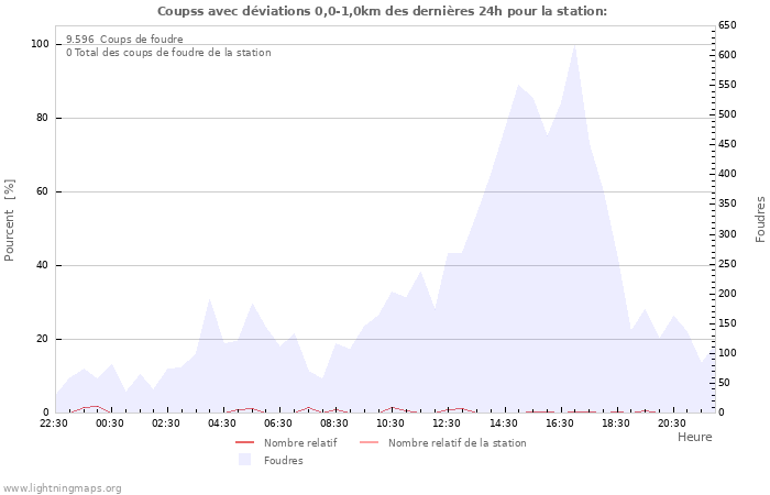 Graphes