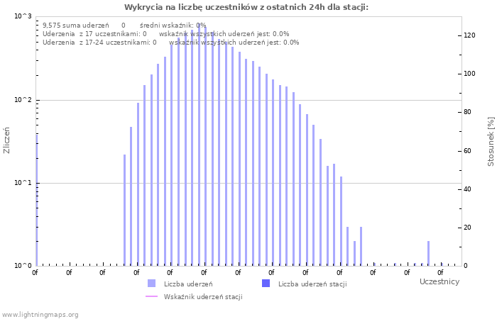 Wykresy: Wykrycia na liczbę uczestników